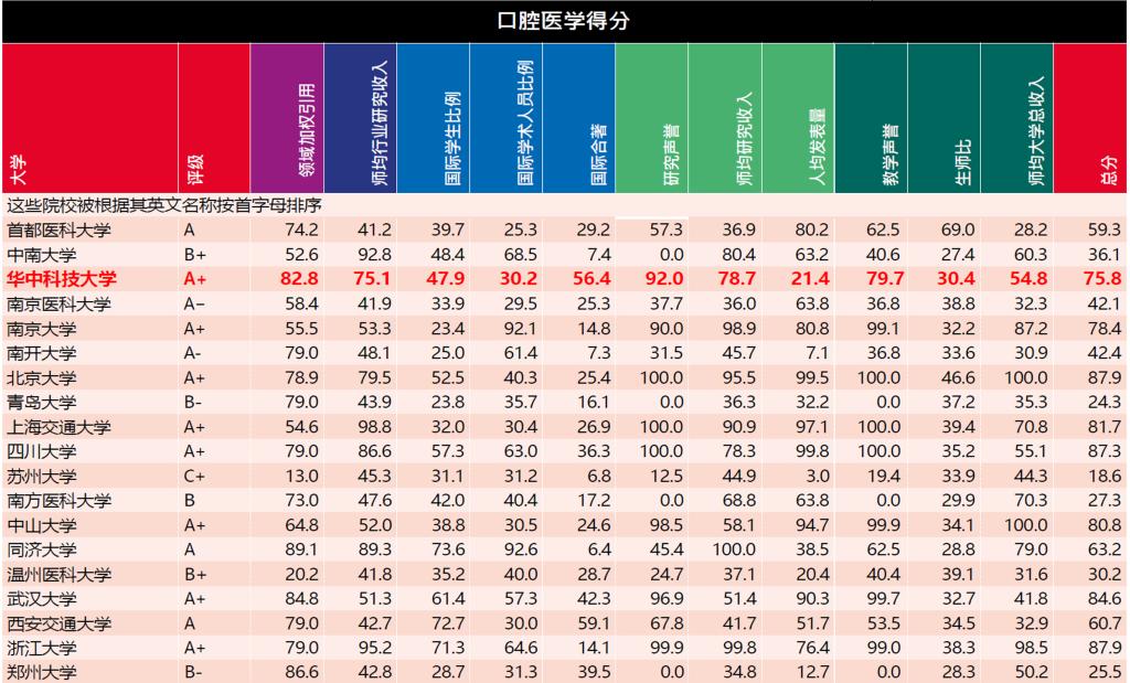 威廉希尔口腔医学首获“泰晤士高等教育—2023年中国学科评级：A+学科”评级